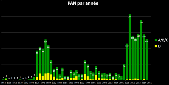 rtemagicc_201601_statistiques_par_annee_574px-png